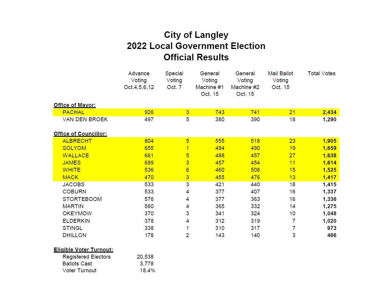 2022 Official Local Election Results